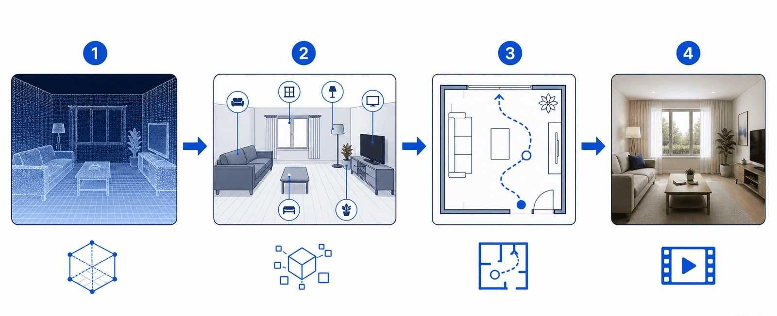 4-step AI walkthrough animation pipeline diagram