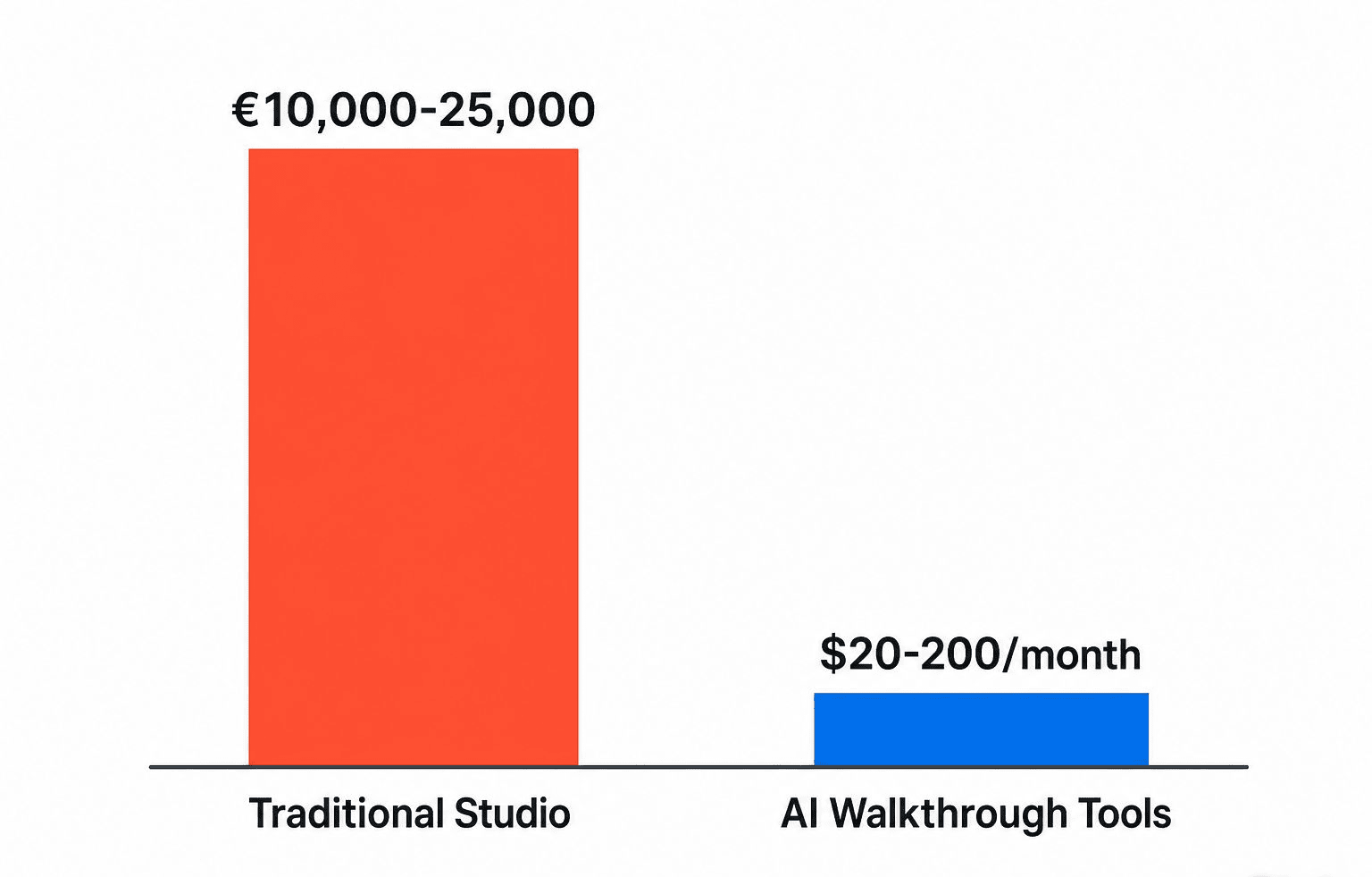 Cost comparison chart: traditional 3D animation vs AI walkthrough tools