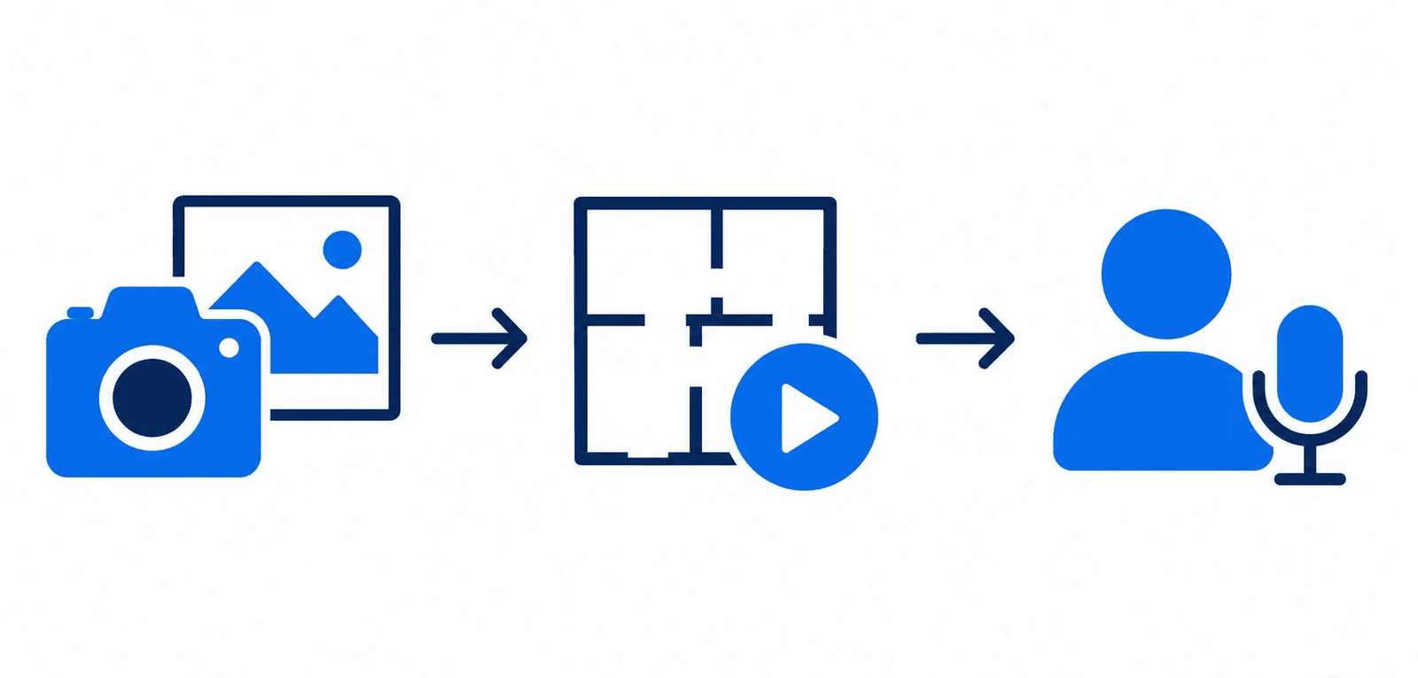 Diagram showing photo-to-video vs floor-plan-to-video vs avatar-led tour types